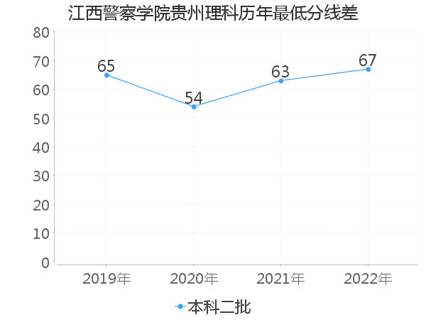 最低分数差