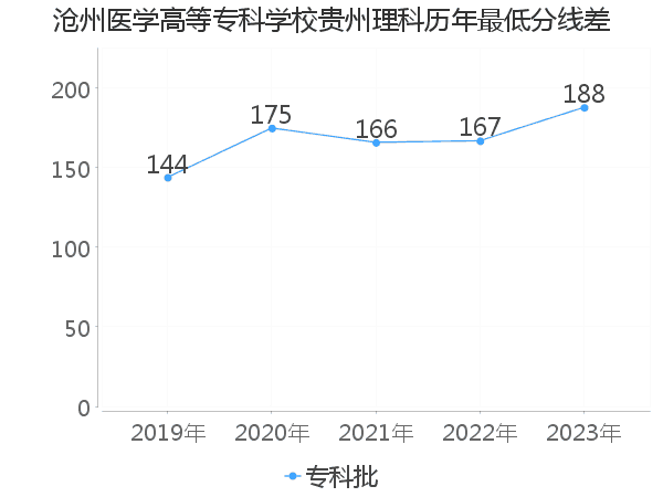 最低分数差