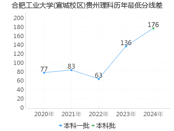 最低分数差