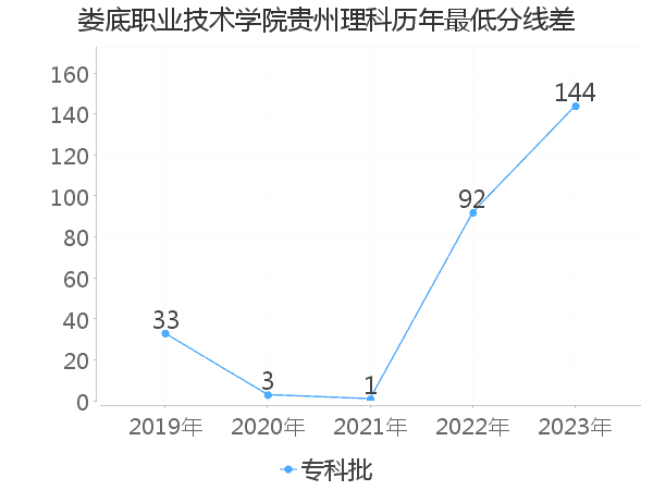 最低分数差