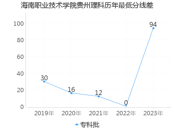 最低分数差