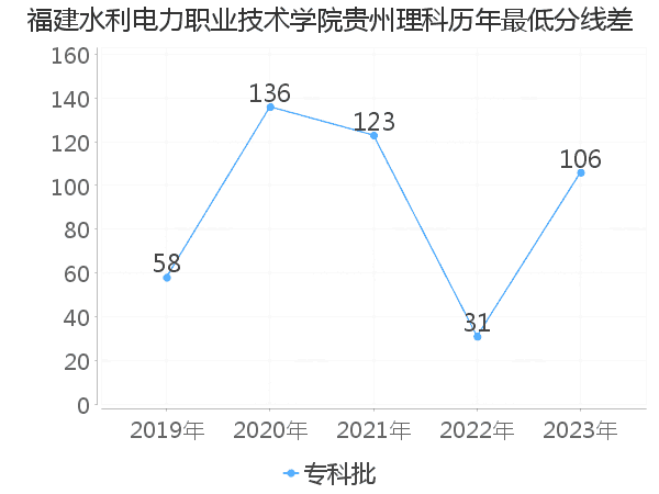 最低分数差