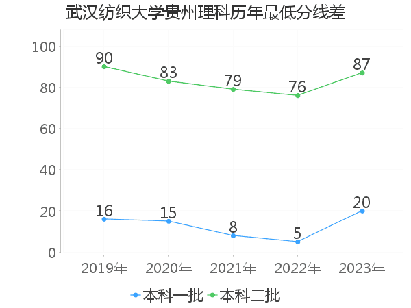 最低分数差