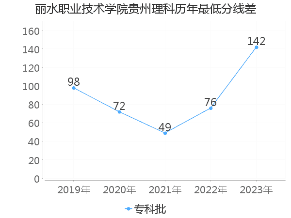 最低分数差