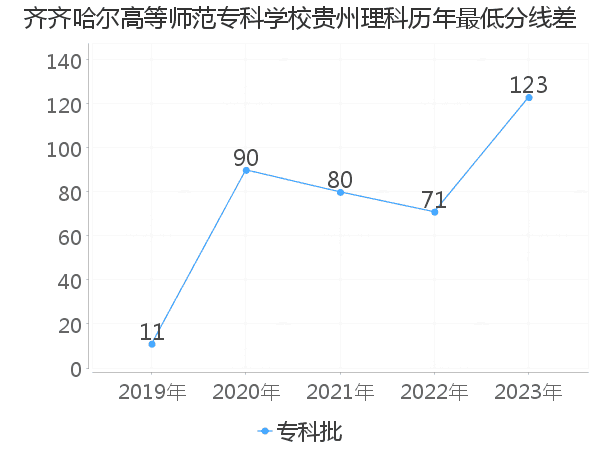 最低分数差