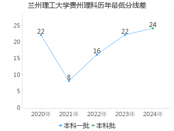 最低分数差