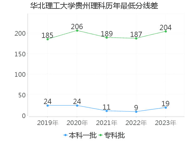 最低分数差