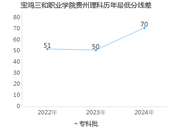 最低分数差