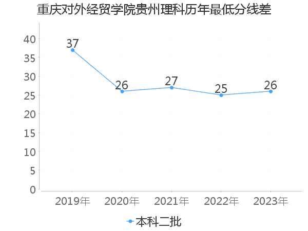 最低分数差