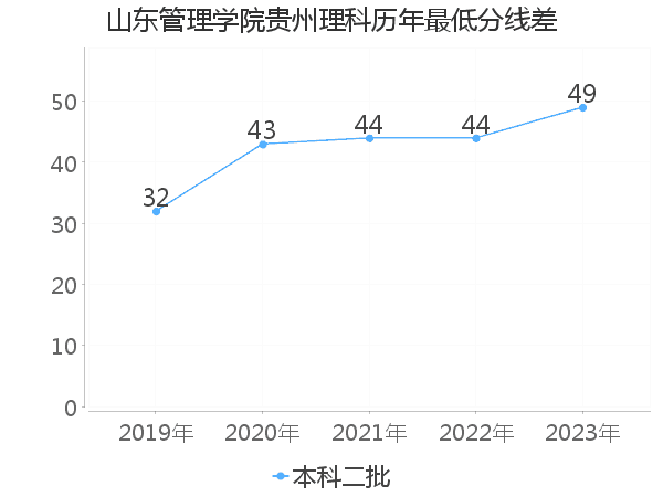 最低分数差