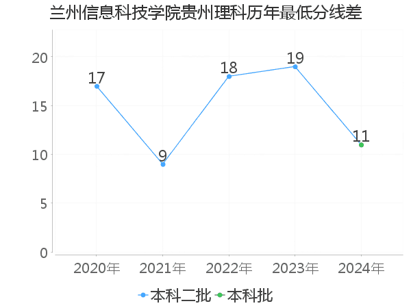 最低分数差