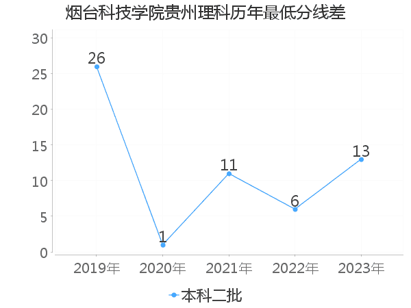 最低分数差