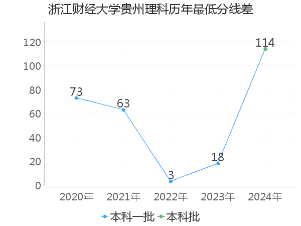 最低分数差