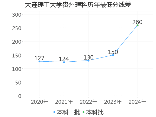 最低分数差