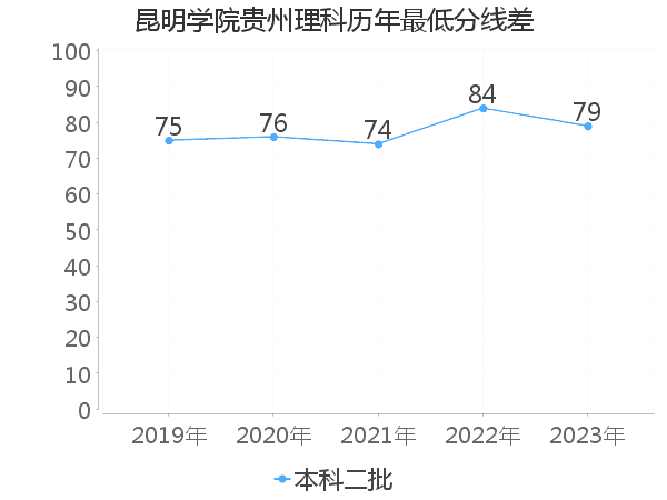 最低分数差