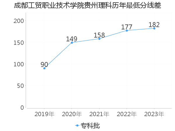 最低分数差