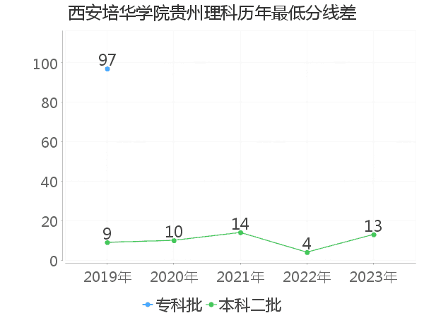 最低分数差