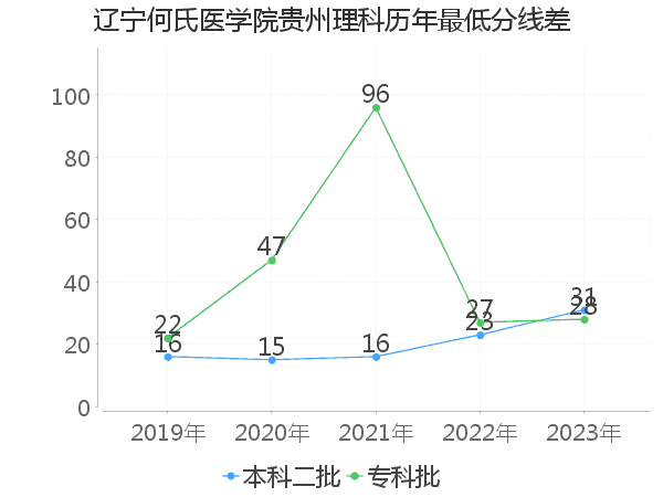 最低分数差