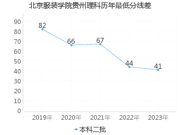 最低分数差