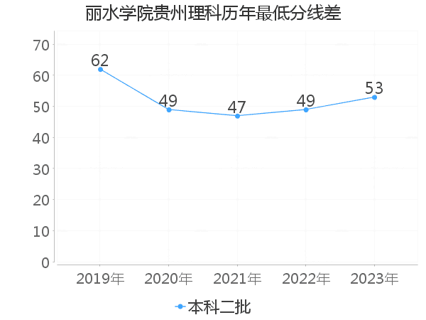 最低分数差