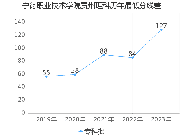 最低分数差