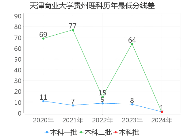 最低分数差