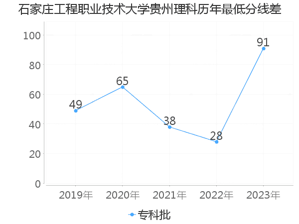 最低分数差