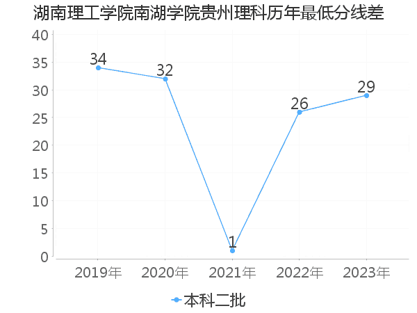 最低分数差