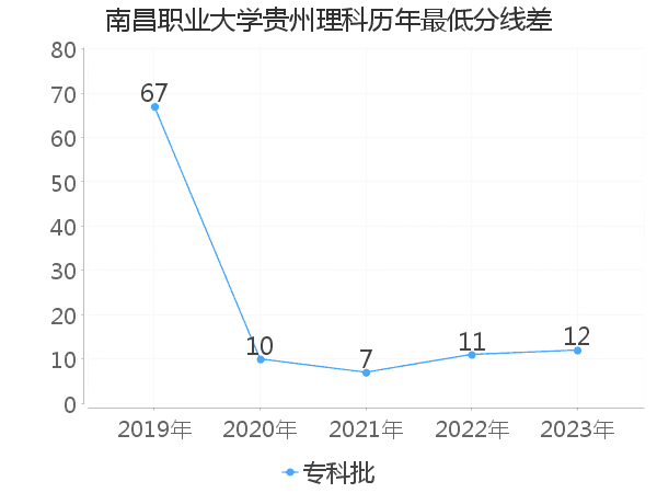 最低分数差