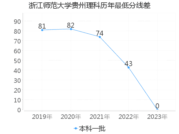 最低分数差