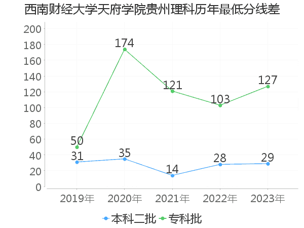 最低分数差