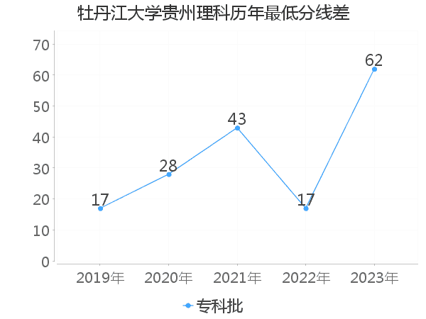 最低分数差