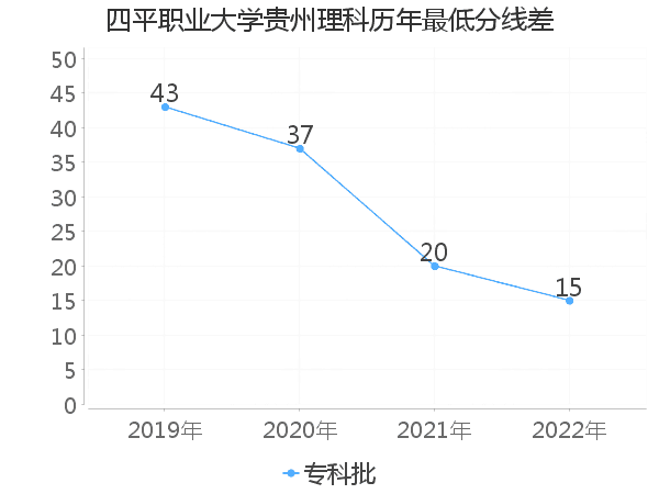 最低分数差