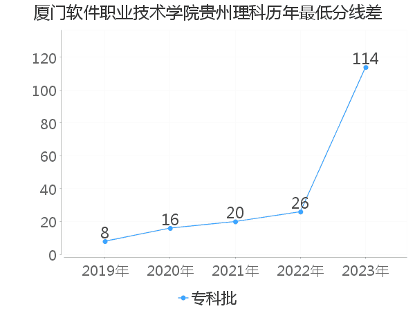 最低分数差