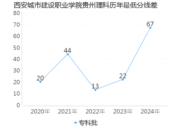 最低分数差