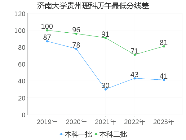 最低分数差