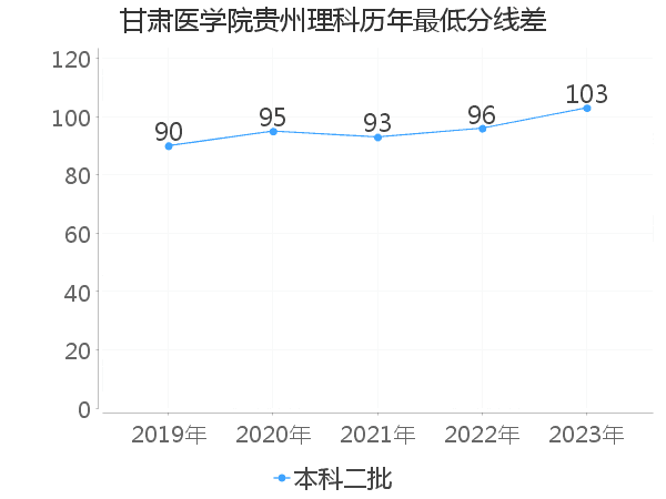 最低分数差