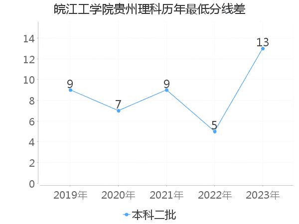 最低分数差