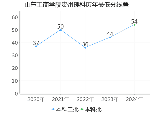 最低分数差