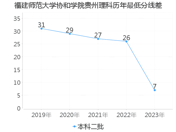 最低分数差