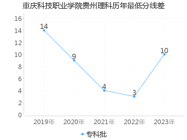 最低分数差