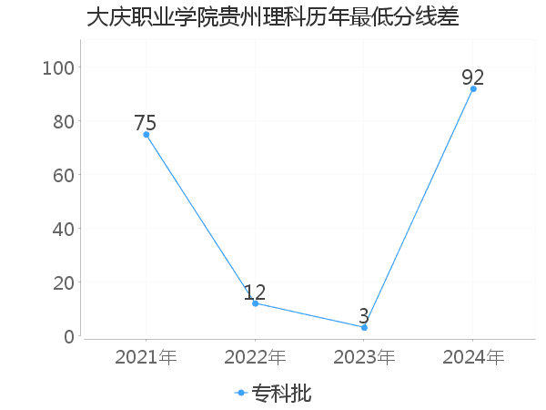 最低分数差