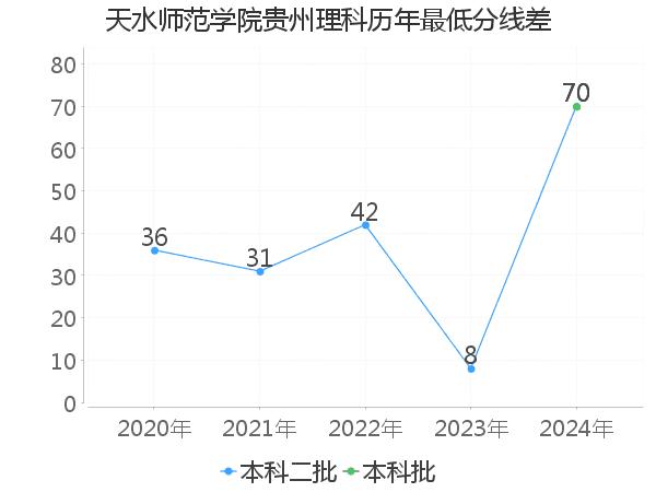 最低分数差