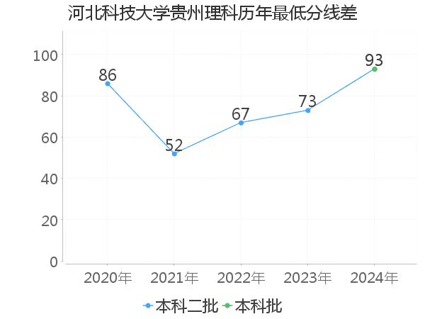 最低分数差