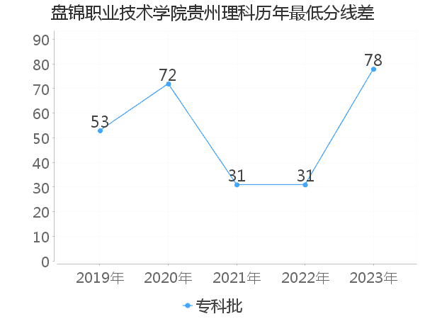 最低分数差