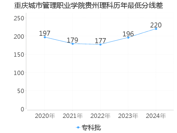 最低分数差