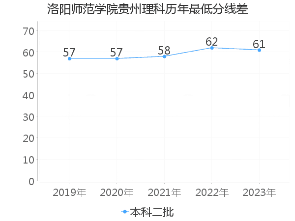 最低分数差