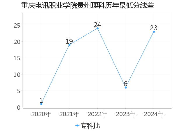 最低分数差