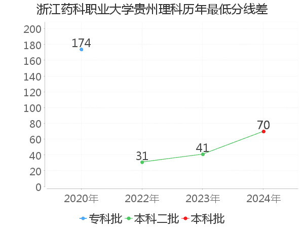 最低分数差