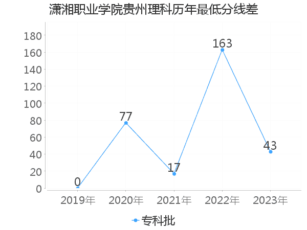 最低分数差